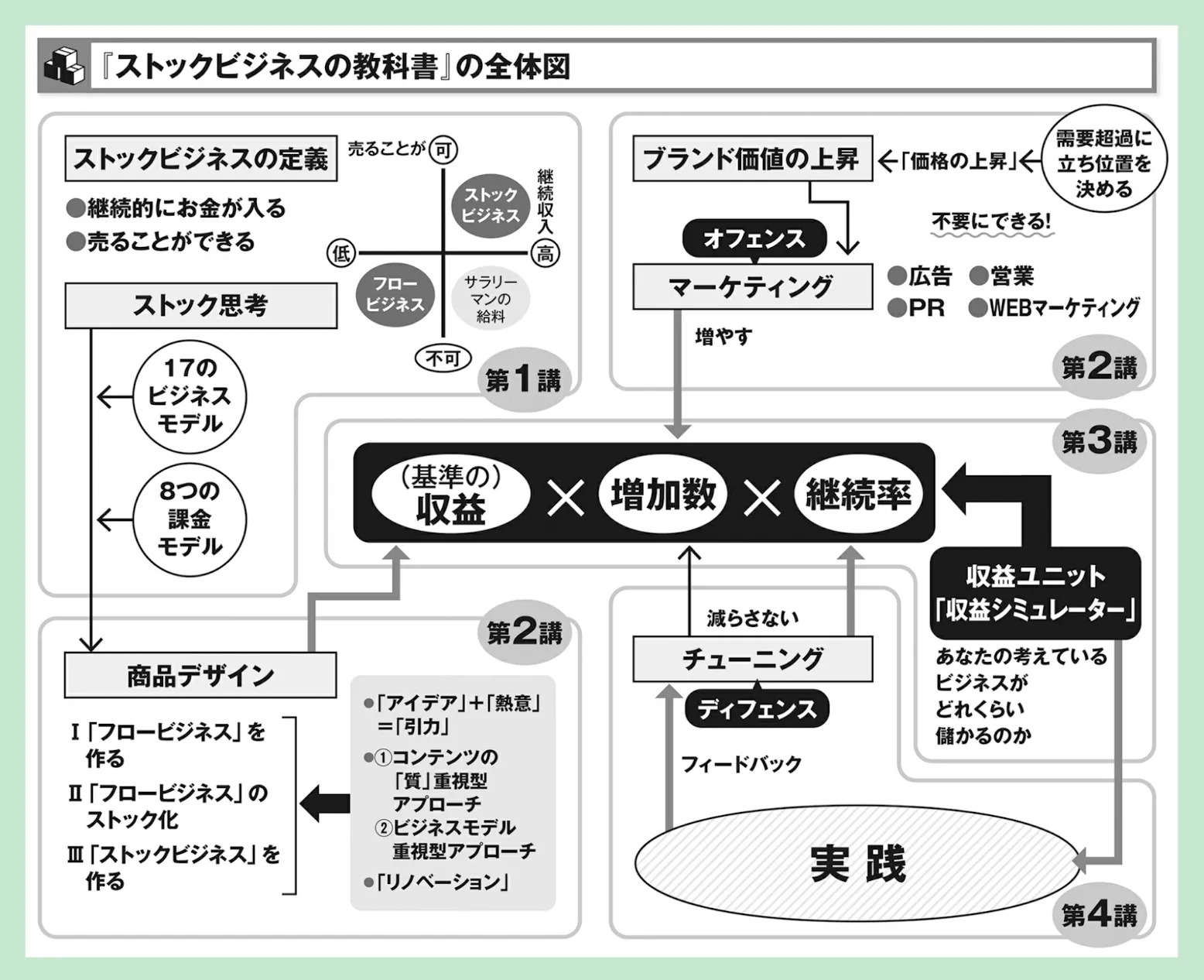 ストックビジネスの全体像