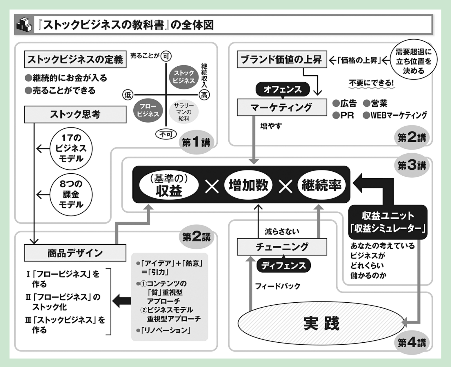 ストックビジネスの全体像